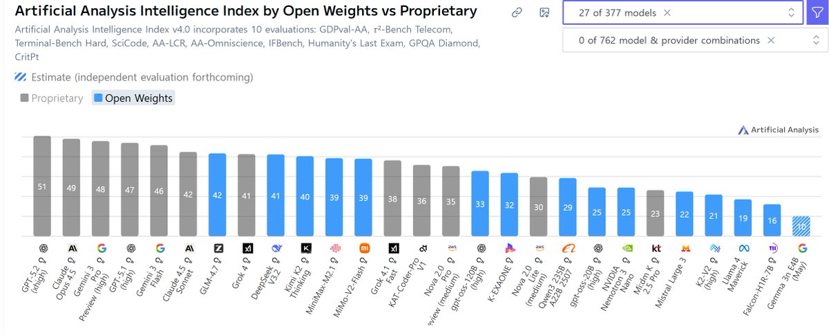 JungWooHa2's tweet image. 한국 K-AI 대표 기업 모델 중 #K_Exaone 이 공개 AI중 글로벌 Top7에 진입했습니다! (파란색이 오픈모델) 1-5위까지는 중국모델들이고 6위는 오픈AI OSS-120B 입니다. Qwen3 가 8위네요. 민간기업들과 정부가 원팀이 되니 4개월만에 놀라운 성과가 나옵니다! 늦었다 포기말고 믿음으로 함께 AI G3로!