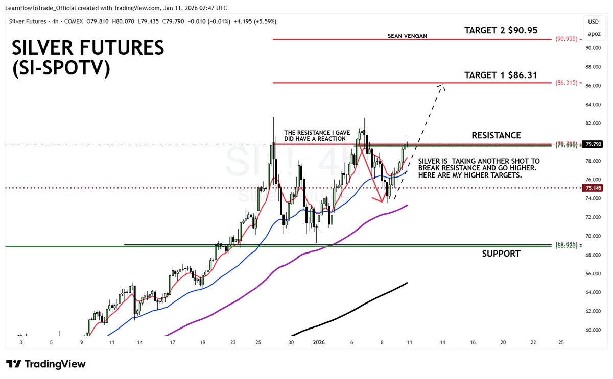 PRECIOUS METALS: SILVER (SI). 11 JAN 2026 Sean Vengan. Silver reacted to  the resistance I gave and is now trying another shot to go higher. My  targets are shown. #SI #Silver #SilverSqueeze #