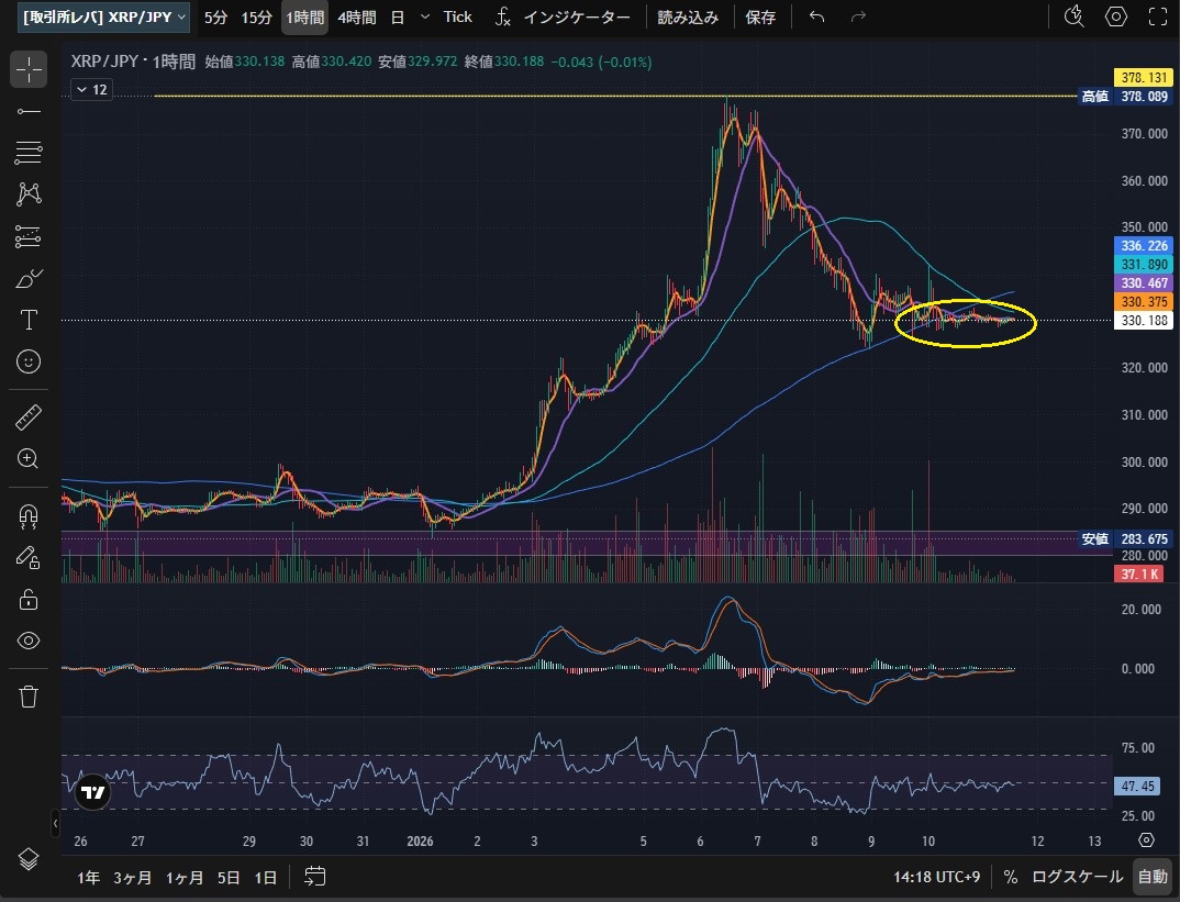 XRPの長～～～いレンジ相場 $XRP すぐにでもぶっ飛びそう🚀🔥 #XRP #Ripple #XRPArmy