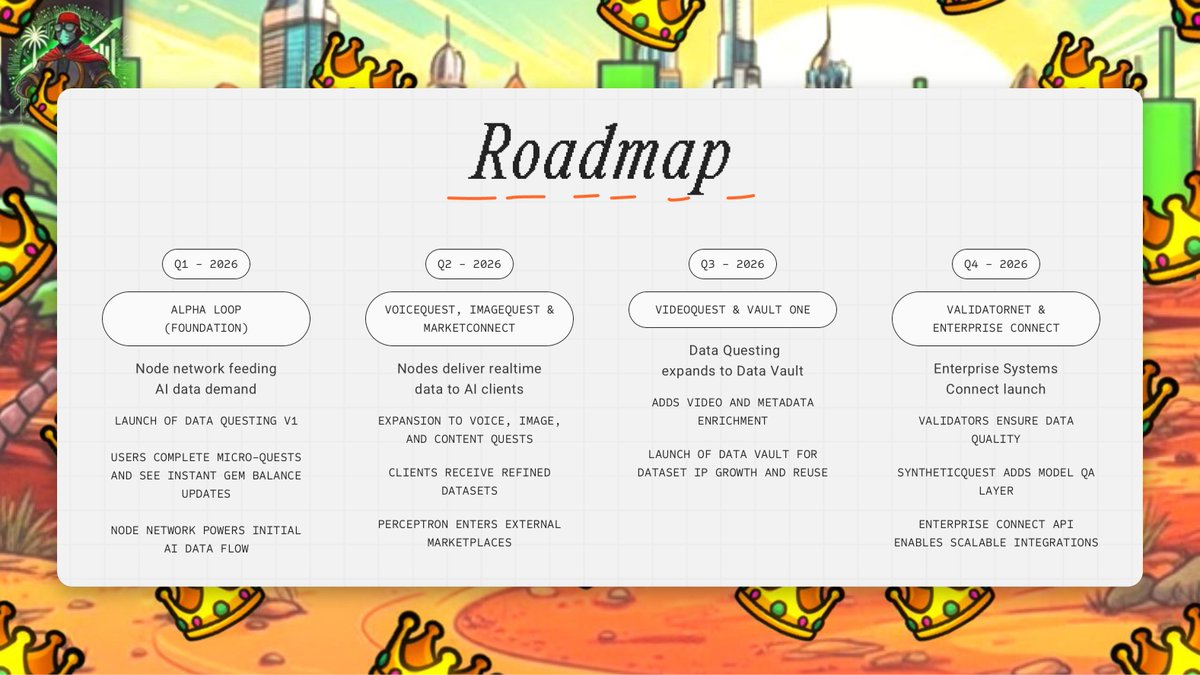 Alaouicapital's tweet image. Was looking around on the @PerceptronNTWK roadmap and couldn't find when TGE is, but I do think its pretty close in 2026 👑

Many huge tech upgrades are coming:
- Node network feeding AI data 
- Nodes delivering realtime data to AI clients
- Data Questing expanding to Data Vault…