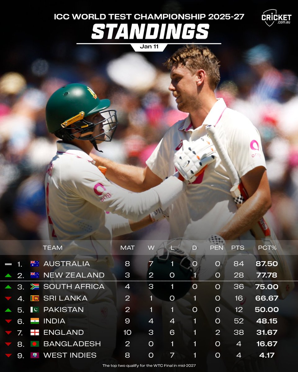 There's still a long way to go, but the Aussies are sitting pretty after their 4-1 #Ashes success.