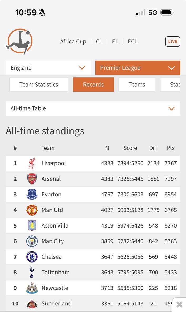 <a href="/WhatTheForkAVFC/">Emma</a> Spurs in the all time top 6? People just throw out rubbish and everybody is expected to believe it.