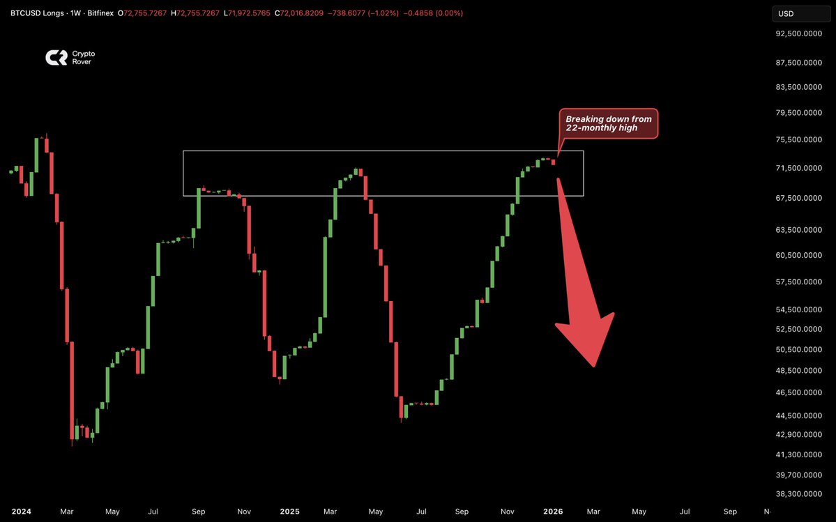 cryptorover's tweet image. 🐳 WHALE ALERT: Bitfinex whale longs are rolling over from 22-MONTHLY HIGHS. 

Smart money didn't build a position this massive just to settle for a few % in profit. 

These whales are rarely wrong.