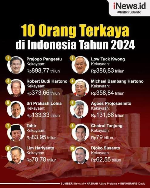 zhil_arf's tweet image. Coba cek daftar 10 orang terkaya dan daftar 100 orang terkaya di Indonesia. 

Dari daftar itu, berapakah yang termasuk golongan abu ⚪ inovatif yang uangnya berasal dari pabrik dan teknologi?

Berapakah yang termasuk golongan kuning 🟡 yang hanya bergantung dengan rezim?