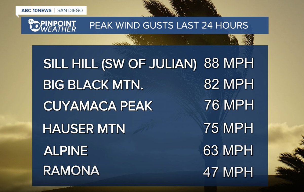 A look at some of San Diego County's strongest wind gusts in the last 24 hours. WOW!

The High Wind Warning in the mountains and Wind Advisory for the valleys remains in effect until 1 p.m. Sunday.

<a href="/10News/">ABC 10News San Diego</a>