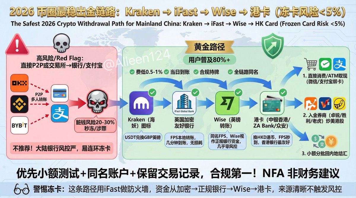 2026 币圈安全出金指南：拒绝非柜】 很多人的卡都是死在P2P 的黑钱上。梳理了一条目前的“黄金路径”，利用英镑FPS 体系做隔离。 📝