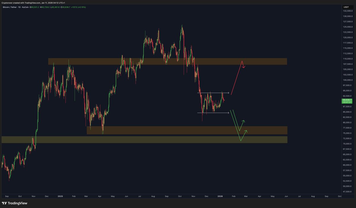 This is the idea behind the next multi-million-dollar trading position I’m preparing to take.

Local price action will be the final deciding factor, but these levels are the most important in my view.

Still waiting for a clean range breakout.