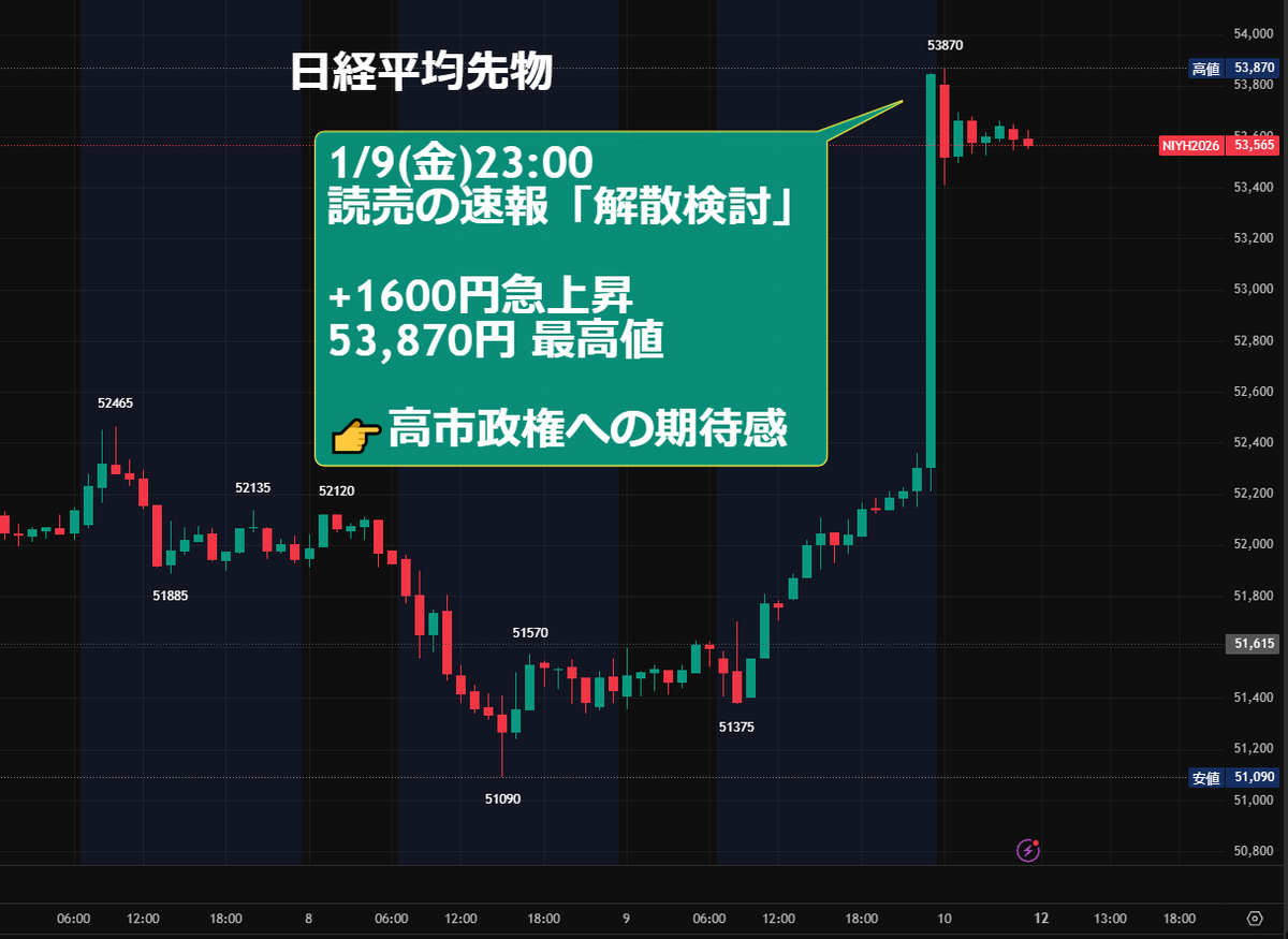 nicosokufx's tweet image. 日経先物⤴️「驚異の+1,600円高！」
最高値 53,870円を記録📈

1/9(金)23:00
読売「高市政権、解散検討」速報🚨

マーケットは即座に反応し、
日経先物 一時+1600円の急上昇⤴️
👉️この反応こそ高市政権への「信任投票」そのもの。

連休中の速報は、
「世論の反応を探る観測気球」か🎈
 2014年…