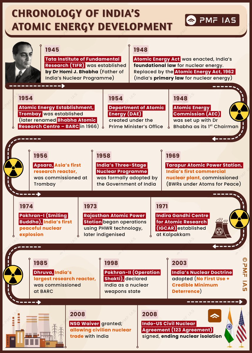 Chronology of India's Atomic Energy Development

Save for UPSC Prelims - 2026 🔖

#UPSC #upscpreparation #UPSC2026 #upscprelims