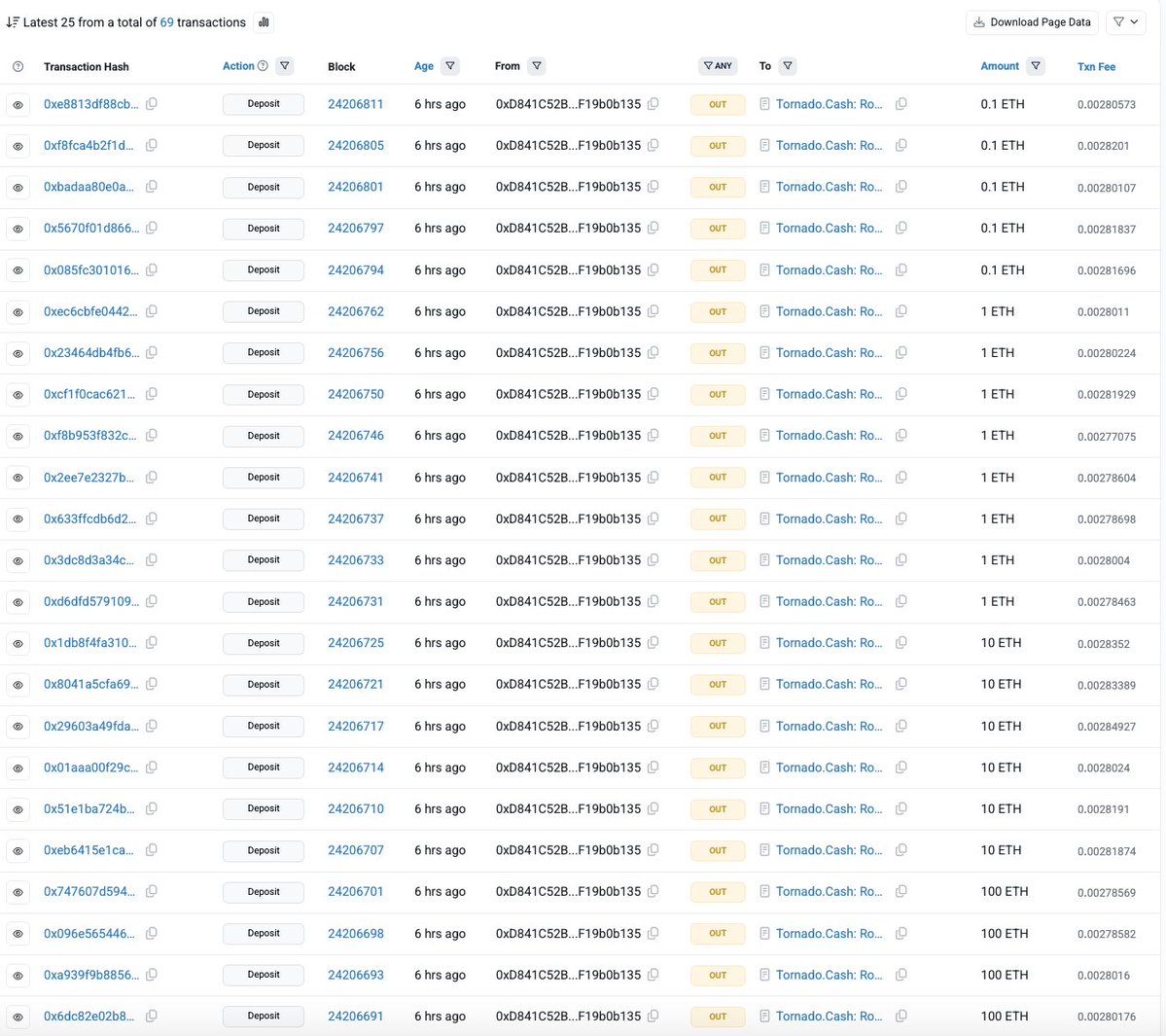 PeckShieldAlert's tweet image. #PeckShieldAlert @Truebitprotocol exploiter has deposited the stolen funds (8.5K $ETH, WORTH ~$26.5M) into #TornadoCash.