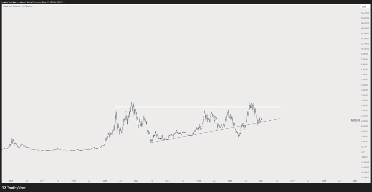 The last 1500 days are a massive accumulation

You just haven’t realized it yet.

Good night

$ETH