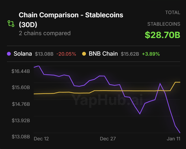 重磅：BNB链30天稳定币流入量惊人超越Solana，DeFi资金流向或迎新变局
