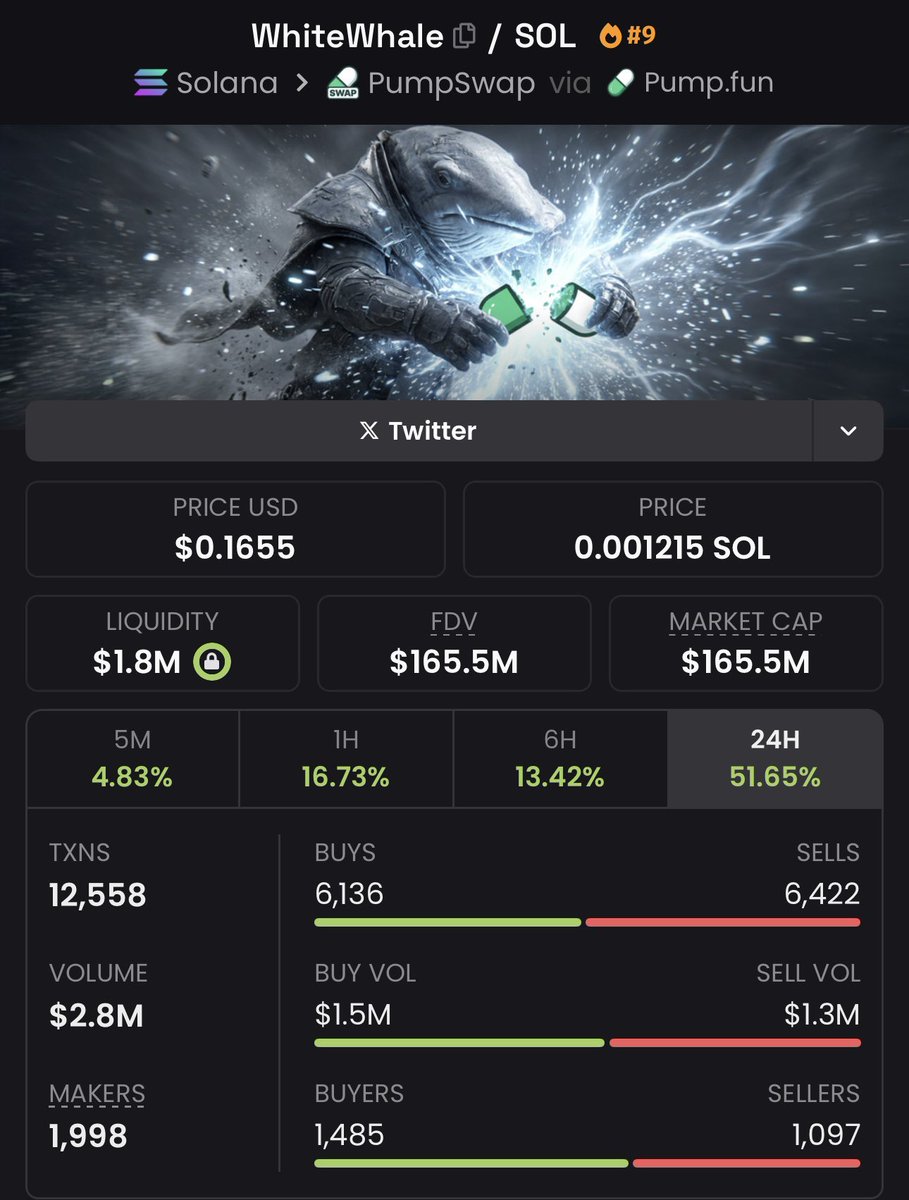 RedneckJr's tweet image. “Supply is controlled”
“Supply is in the right hands”
“Bring friends &amp;amp; family”

300 SOL got jeeted

Turns out supply control is more than just talking shit

Cheers to $whitewhale for doing it right

Supply control is what this space needs to create more real senders like this…