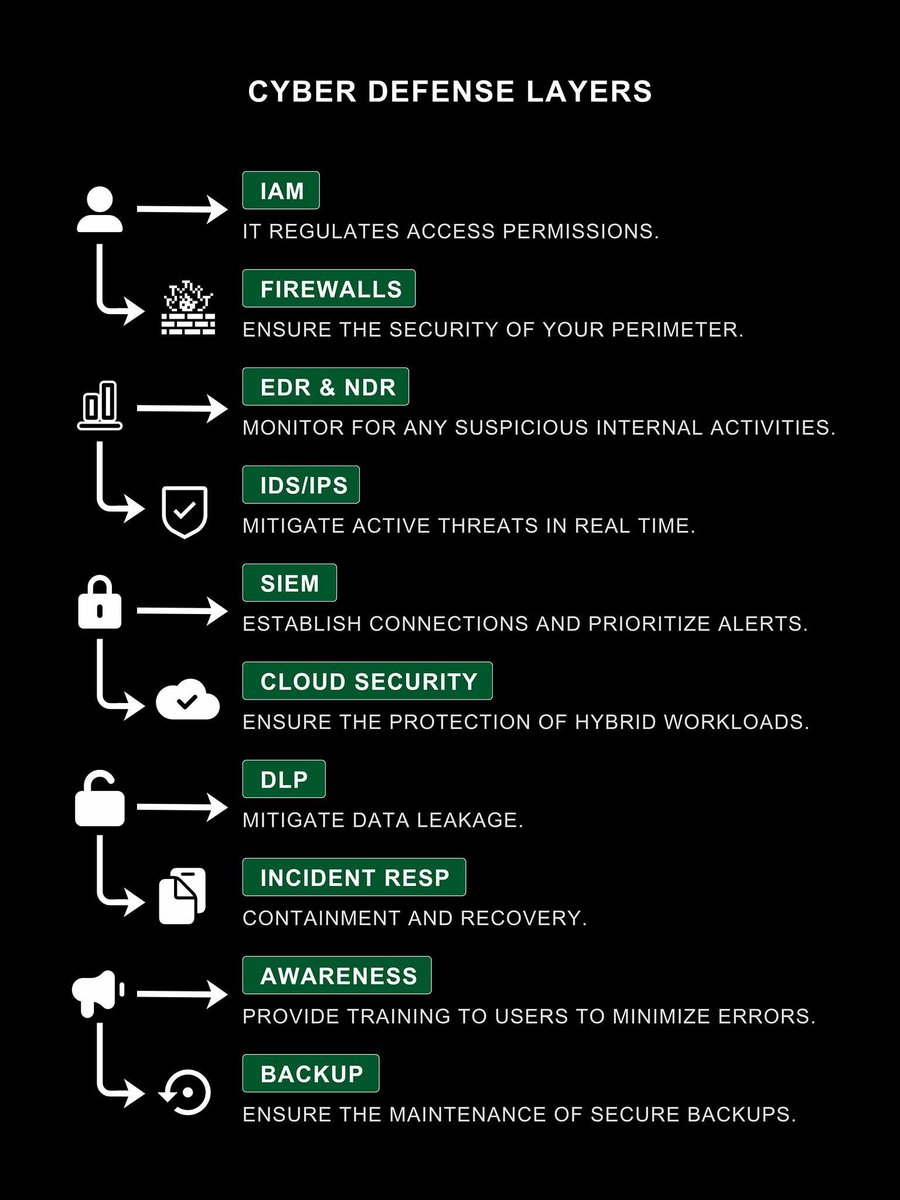 _0b1d1's tweet image. 10 Key Layers to Enhance Your Cybersecurity Strategy #Cybersec
