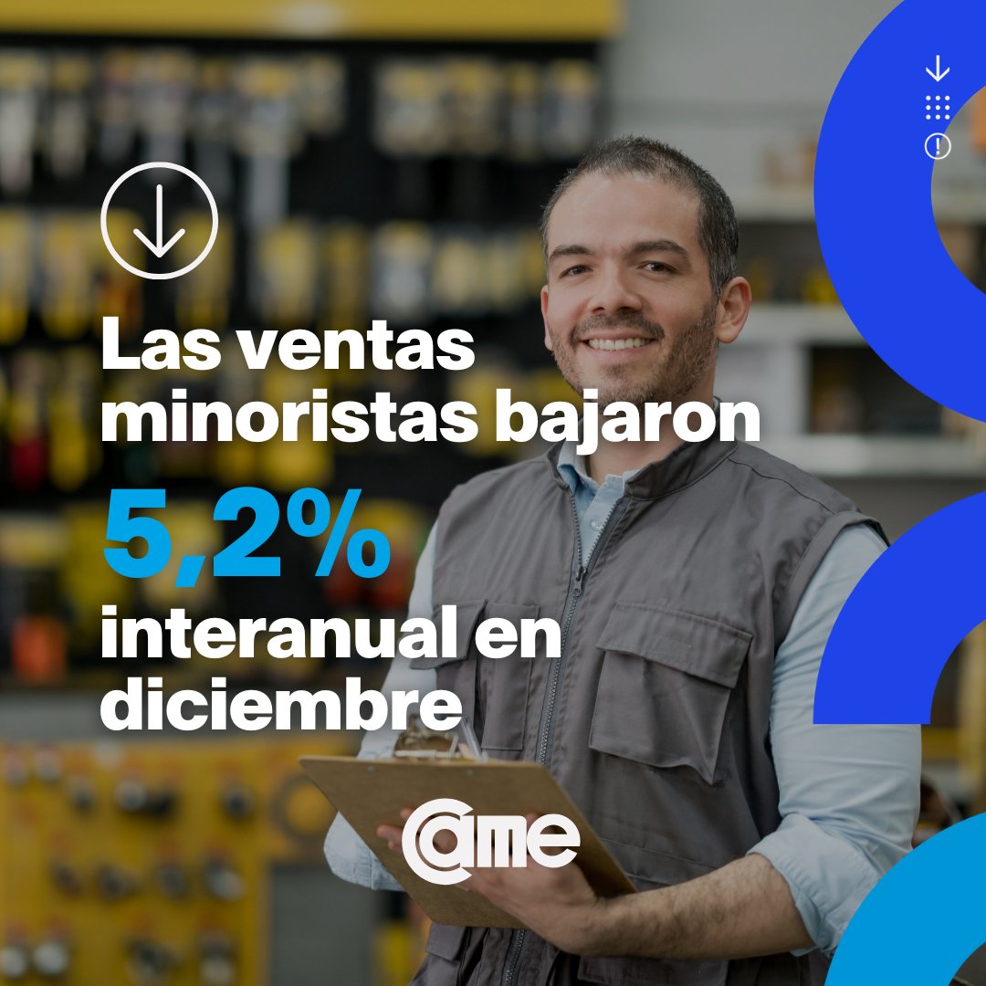 VENTAS MINORISTAS ⬇️ EN DICIEMBRE, CAYERON 5,2% ANUAL

En contrapartida, se incrementó 5,2% en la medición desestacionalizada mensual. Con estos valores, el  2025 cerró con una variación positiva acumulada del 2,5%.

‼️ Seis de los siete rubros relevados en diciembre finalizaron
