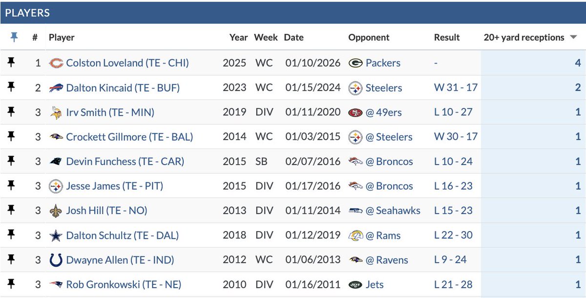 BenjaminSolak's tweet image. Rookie tight ends in playoff games since 2000
