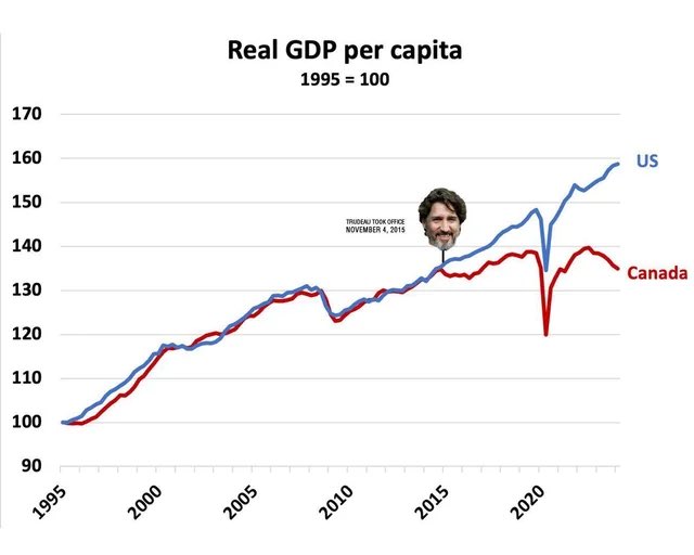 WallStreetMav's tweet image. Canadians are worried Trump is going to attack and destroy Canada.

It’s too late, their own radical left wing govt has already done it.

Canada used to be roughly equivalent per capita economically with the USA. 

But now housing costs 2x more and incomes are 30% lower. Bad…