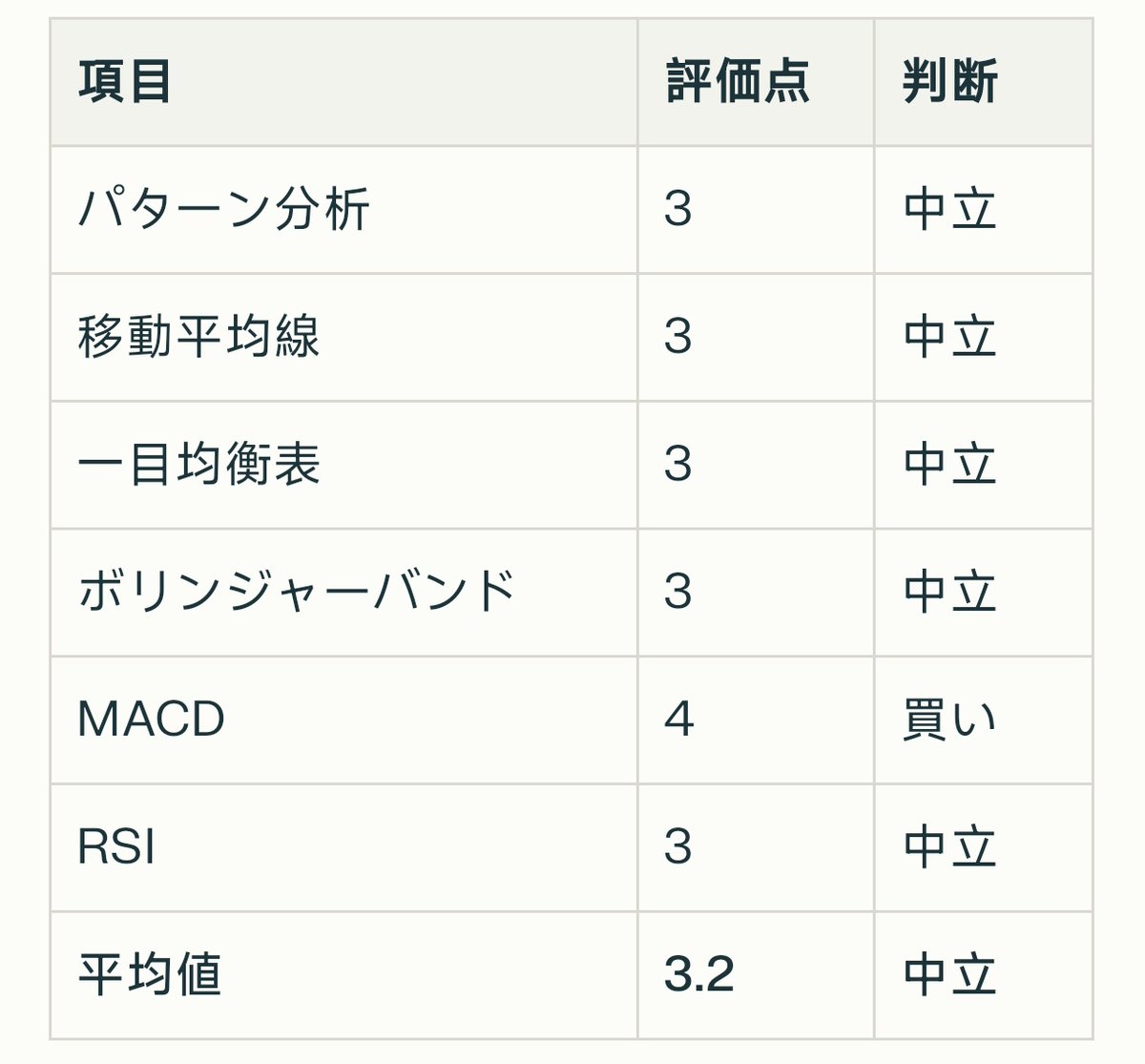 📈ビットコインテクニカル分析 総合評価は3.2点。主要指標の大半が中立圏内にあり、市場は明確な方向性を欠いている。MACD のみが買いシグナルを示すものの、他の指標が慎重姿勢を示唆しているため、短期的には様子見が妥当と判断。