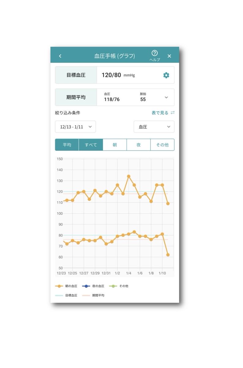 お薬手帳アプリ #EPARK 2026/1/11 平均 最高血圧 109 最低血圧 62 脈拍 64 期間平均 最高血圧は  目標(120)より、よい118 ⤵︎😘 最低血圧は 目標値(80)より、よい76 - 脈拍は 55 -