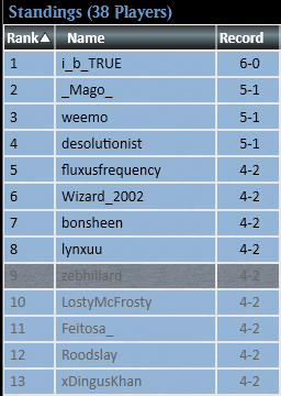 zeb_hillard's tweet photo. I put down the Mox Diamonds for this challenge and played a whole lot of enchantments. Losses to Mono B Control and Goblins, Wins over Mono U Tide, Fluxuator, Sligh, and Bant Oath - for the coveted 9th on Breakers https://t.co/UWSmaqXvQz