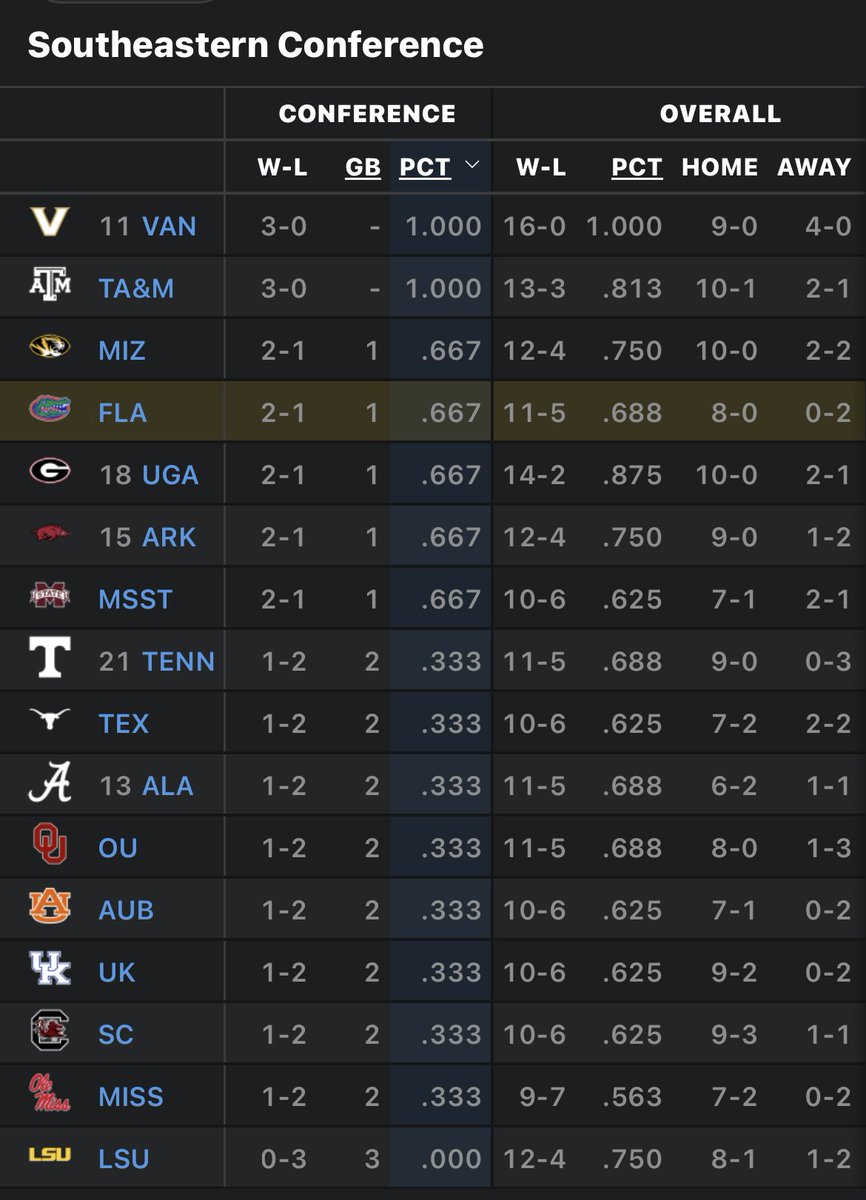 Blue-Ray (Thomas Haugh Enthusiast) 2025 CHAMPS 🐊 tweet media