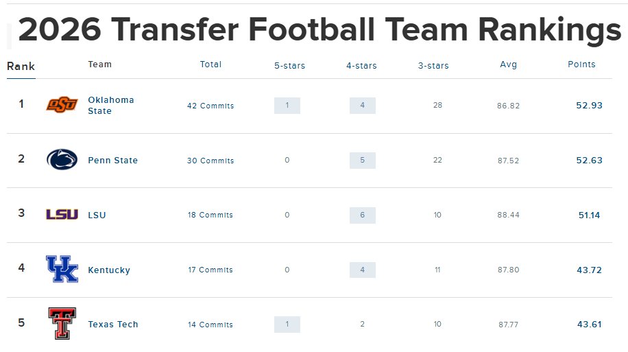 Kentucky Football has the #4 transfer class in the country.