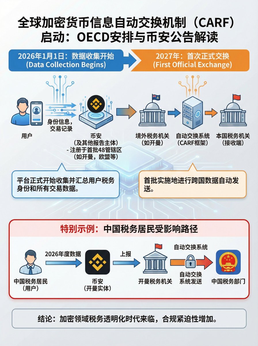 在币安炒币的内地用户注意了，加密货币终于要像股票、债券一样，被纳入全球主流金融监管和税务体系了。 痛苦的合规阵痛期已经到来。