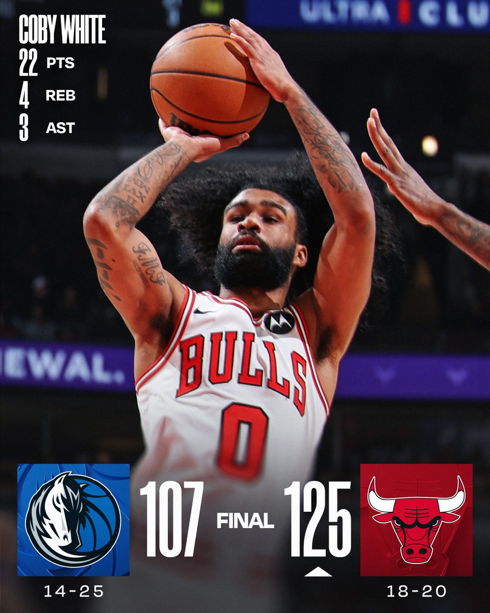 🏀 SATURDAY'S FINAL SCORES 🏀
Coby White and the @chicagobulls win at home!
Ayo Dosunmo: 20 PTS, 8 AST, 4 STL, 7-9 FGM