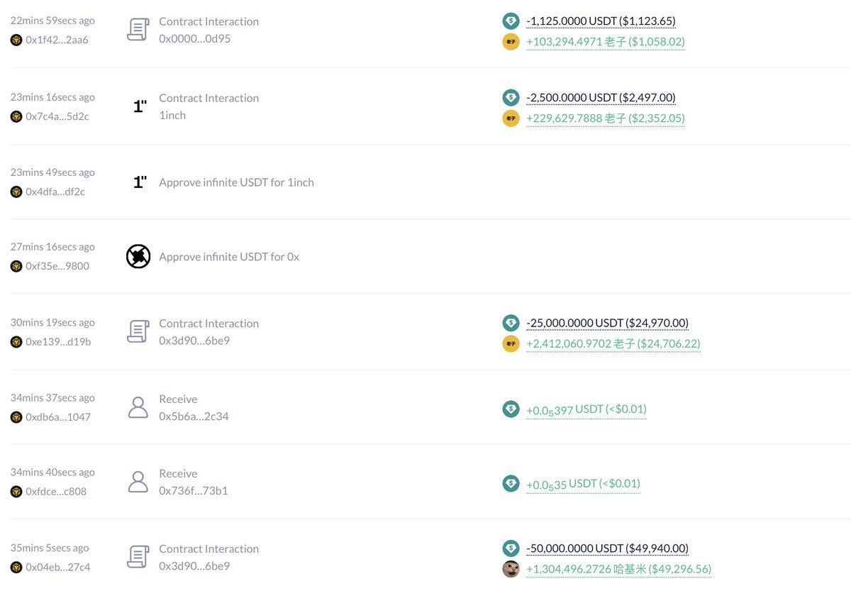 BNB Chain基金会过去两天耗资20万USDT买入一批中文meme币。 包括： 5万USDT买入37万枚币安人生5万USDT买入130万枚哈基米