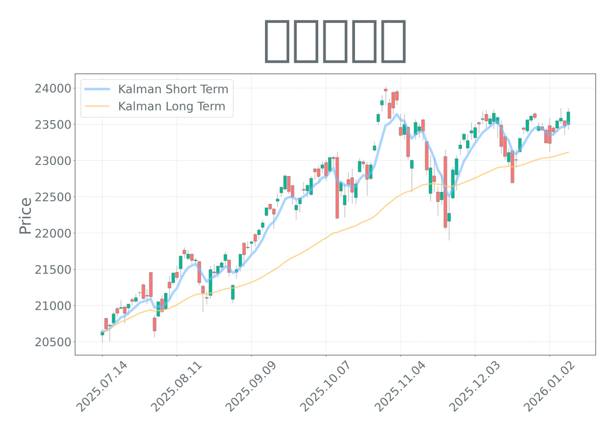 ナスダック チャート分析】 経過観察を推奨します。  長期的には上昇傾向が維持されていますが、短期的変動にはアーチファクトが含まれる可能性が高いと分析されます。 #米株指数 #ナスダック #IXIC