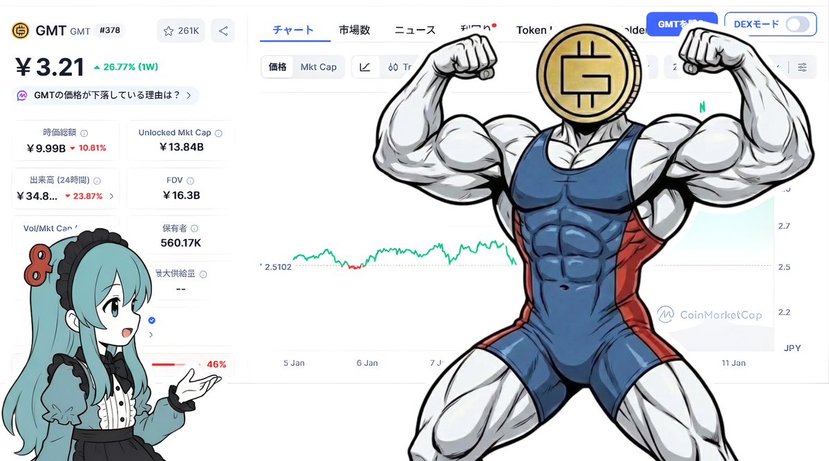 昔の価格を考えるとこの価格上昇は地味に感じる人もいるかも！ ただ、昔のような価格に戻るには昔のようにWeb3ゲームセクターへの資金流入が必要で、  そういったチャンスに備えての足場固めは応援したいところ！ 次はユーティリティの強化にも期待！！ #STEPN $GMT