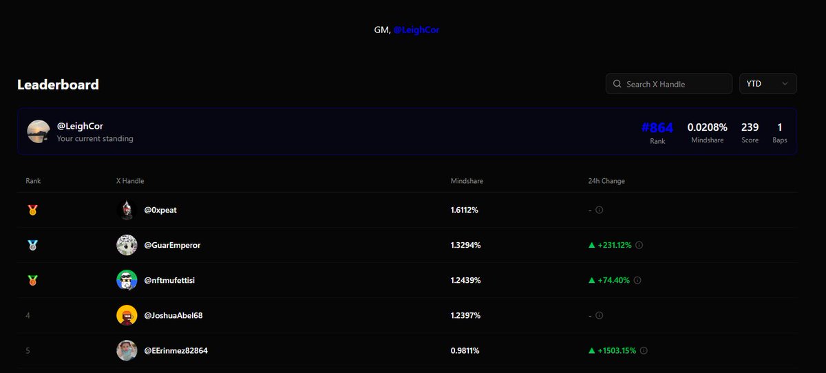 I'm currently ranked #864 on the Bapp leaderboard, and I hope to reach the top 400 soon

Say it back: gBapp <a href="/Bappfun/">Bapp.fun</a>