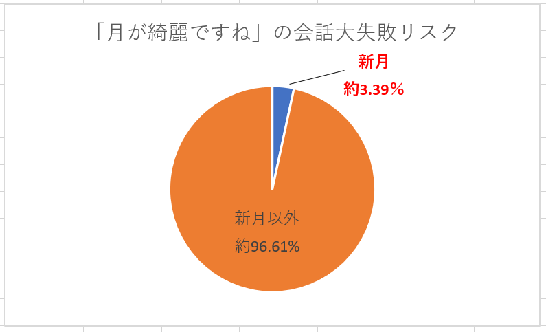 muimi_graph's tweet photo. 「月が綺麗ですね」の会話大失敗リスク https://t.co/LIMmK570uN