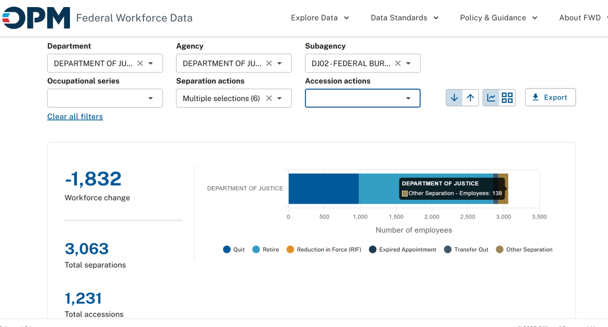 TomFitton's tweet image. BREAKING: @FBI leadership fired no more than 138 employees ("other separations") since January 20, 2025, according to official OPM data.  Of the 3,063 FBI employees who left FBI employment since President Trump came back to office, most retired (872) or quit (980). The FBI has…