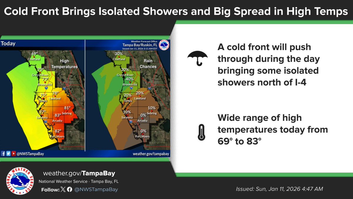 NWSTampaBay's tweet image. A cold front will bring some isolated showers north of I-4 through the morning and early afternoon. Due to the front pushing through we will see a wide range of high temperatures from the upper 60's to mid 80's.