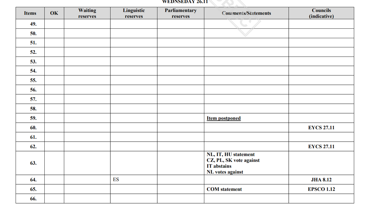 Over #chatcontrol : België heeft 2 kansen om TEGEN te stemmen. Een op het einde (na de lopende triloog). Maar ook al in de vergadering van permanente vertegenwoordigers: België sloot daar aan bij de gekwalificeerde meerderheid VOOR chatcontrol. Nederland stemde WEL tegen. Waarom?