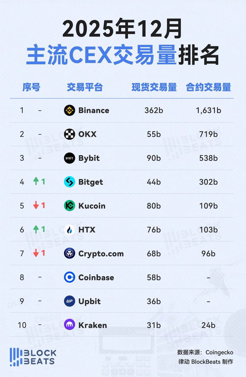 根据 BlockBeats 统计的 12 月份主流 CEX 的交易量情况，市场整体交易量比 11 月又下降了 2～3 成，略显得冷清。

主流 CEX 现货交易量排名前三的是 Binance、Bybit、Kucoin，不过在这之下窜上来的竟然是 HTX：现货交易量排名第四位。

我没记错的话，11～12 月份的时候 HTX