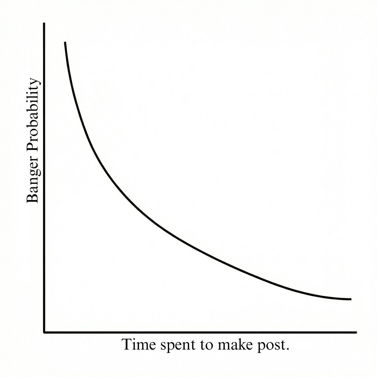 Banger probability graph