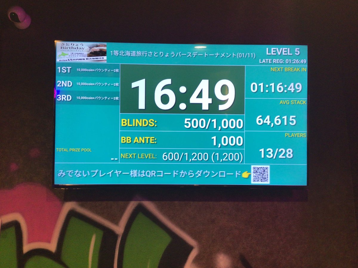トーナメント現在13名様で進行中です！！ 主役のさとりょう飛ばして北海道旅行が当たるチャンス！！