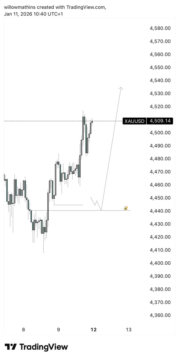 $XAUUSD Note:- NOT A FINANCIAL ADVICE!!

HTF down to LTF view ..

Comment your view below 👇