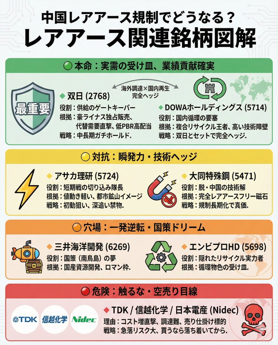 AIに考えさせた中国のレアアース規制によって影響出そうな銘柄 GPTとGeminiのピックアップが合致したやつだけ抜粋😳