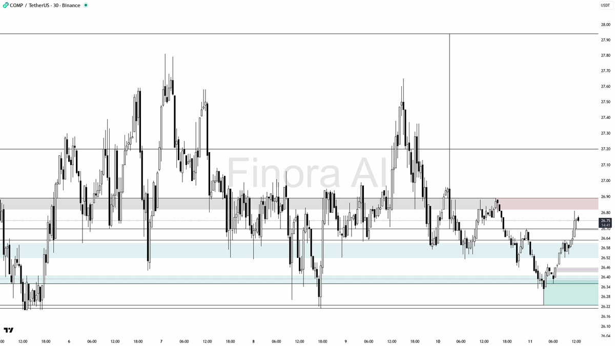 Finora_EN's tweet image. 🌌 Finora AI Analysis for $COMP #COMPUSDT | 30m

- The price is currently facing resistance just above at 26.89, which is also the high of the most recent swing move, and further upside could be capped around 27.20 and 27.65 if price continues to push up. 
- Downside support is