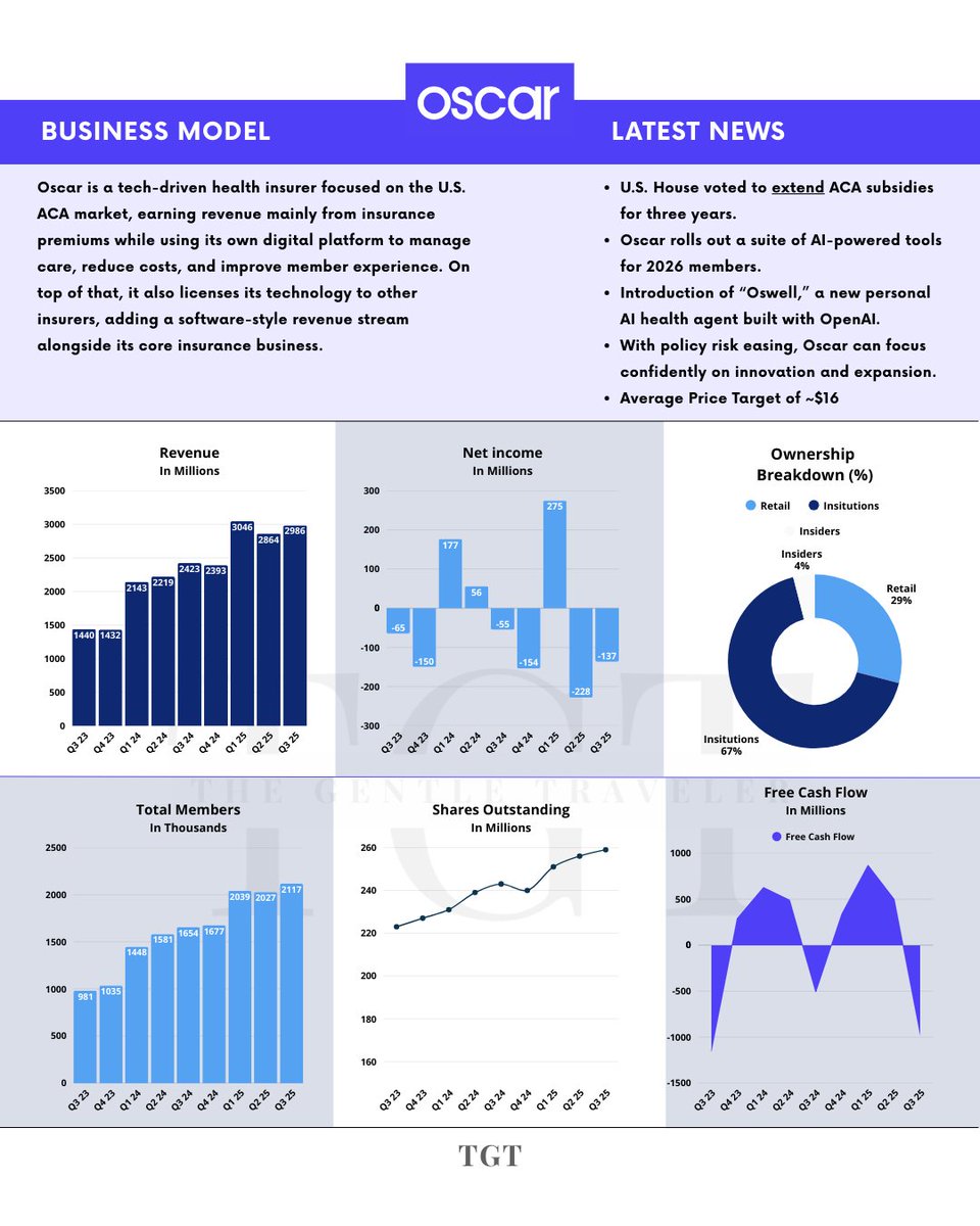 LeaderInvests's tweet image. Fundamentals in Focus - $OSCR ⁉️
Oscar is a tech-driven health insurer focused on the U.S. ACA market, using its own digital platform and new AI tools to improve care navigation, lower costs, and scale more efficiently.

🔷 - Core business is insurance premiums, supported by…