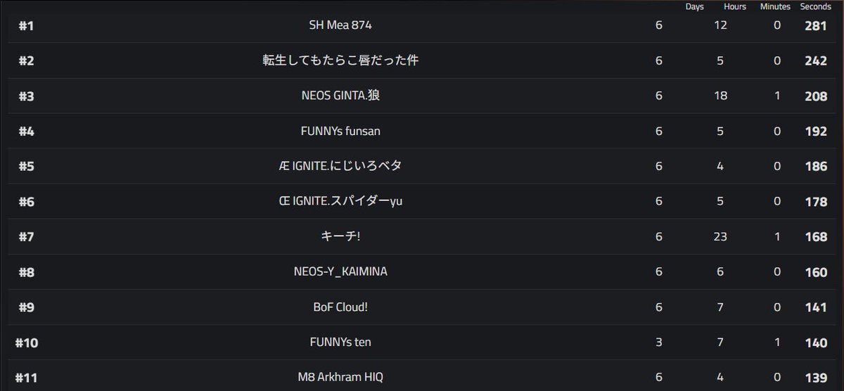 遅くなりました！
1月２週目ソロの総合結果です！
現在１位はSH Mea選手（<a href="/Mea__FN/">SH Mea</a> )‼️
安定した立ち回り・対面力
このまま🥇をキープし続ける事ができるのか！？
来週の朝活スクリムもお楽しみに！
#朝活
#賞金付き