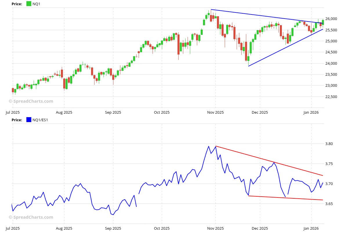 SpreadChartsCom's tweet image. While the Nasdaq 📈 has broken out this week, it is still lagging on a relative basis ⚠️

$QQQ $NDX $SPX $SPY