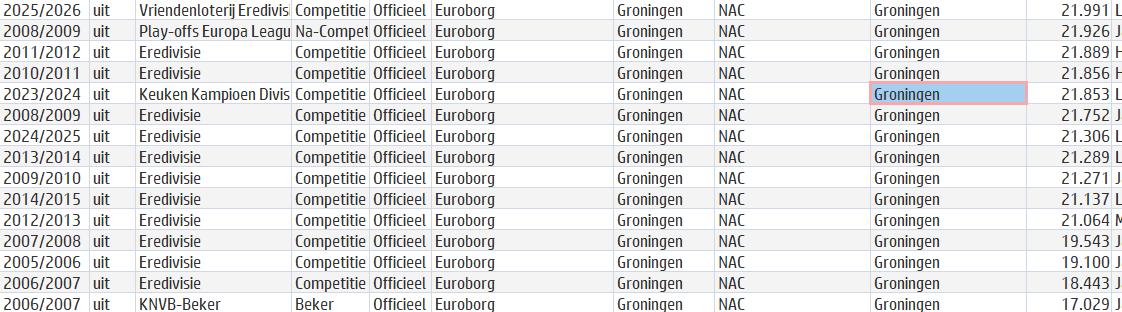 RuudJansenopX's tweet photo. Volgens de opgegeven toeschouwersaantallen was dit de drukst bezochte Groningen - NAC ooit! Tuurlijk!
#GroNAC #NACpraat https://t.co/pZVAzNTWWR