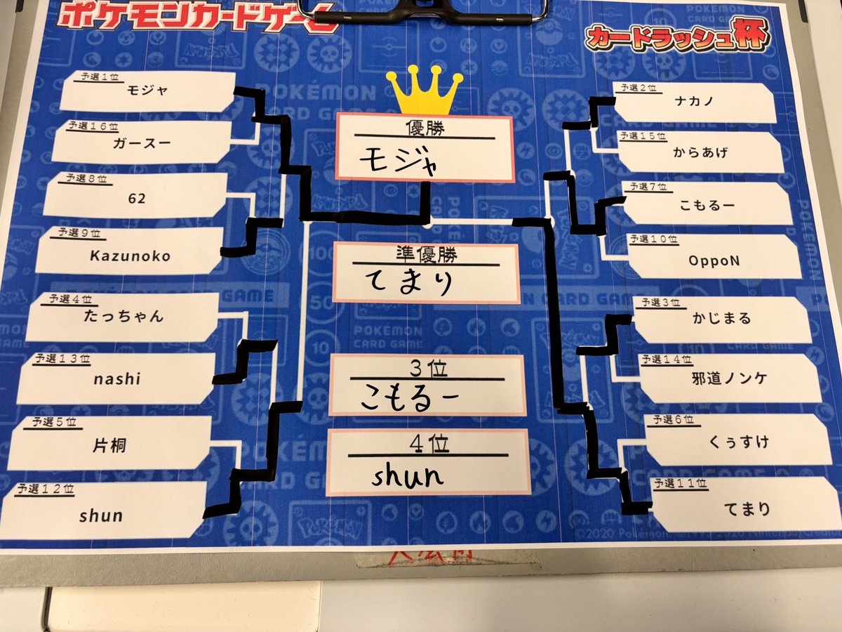カードラッシュGレギュ禁止杯
ドラパルトで8-2の3位でした！

ドラパルト⚪︎
ガブリアス⚪︎
ドラパルト⚪︎
ゾロアーク⚪︎
ガブリアス×（投了）
ドラパルト⚪︎

おまつり⚪︎
おまつり⚪︎
ガブリアス×
ドラパルト⚪︎（最終戦の再戦）

ガブリアスはジャミングないと無理だ〜