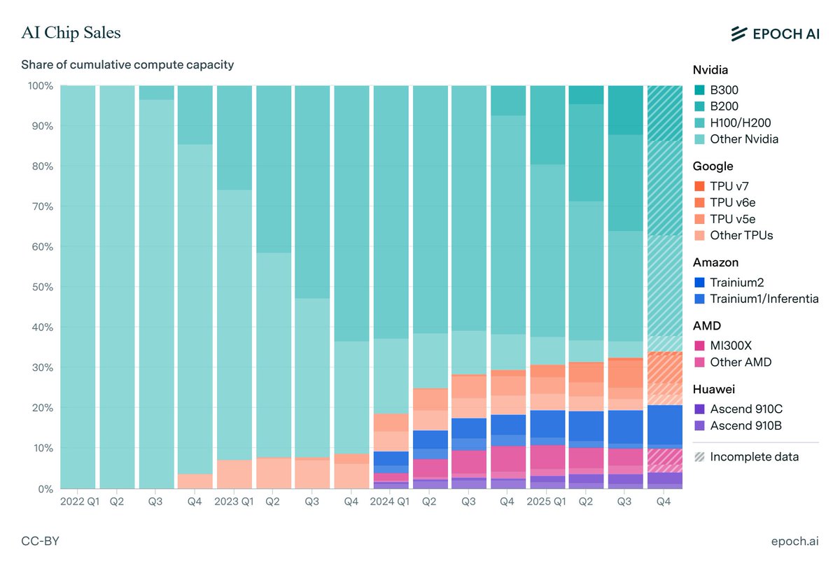 Interesante gráfico para tener en cuenta
2025 fue un año muy marcado por el caso de uso para generación de código, es un segmento muy atractivo porque es muy intensivo en uso de tokens (sobre todo x los largos contextos)

Este caso de uso ya tiene muchos competidores quemando $$
