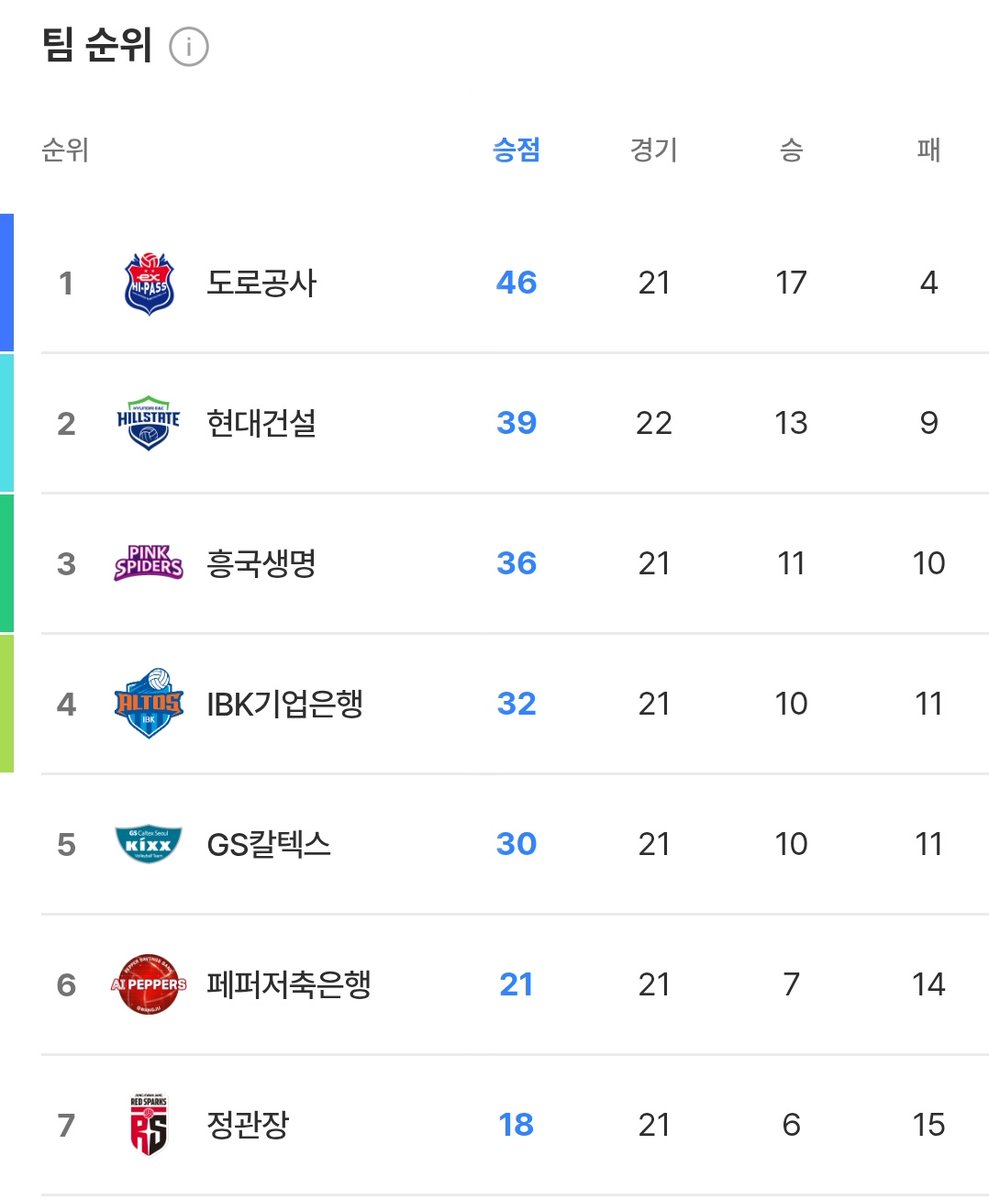 4위 등극