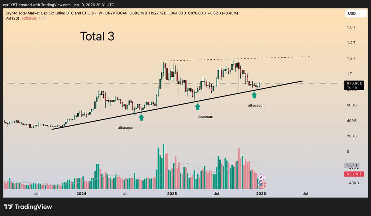 cyrilXBT's tweet image. TOTAL3

Yesterday’s key question was whether TOTAL3 could hold the rising trendline that has defined every prior altseason impulse. It did.

Price wicked below briefly, reclaimed the trendline, and is now stabilizing above it.

What changed since yesterday

Trend support held…